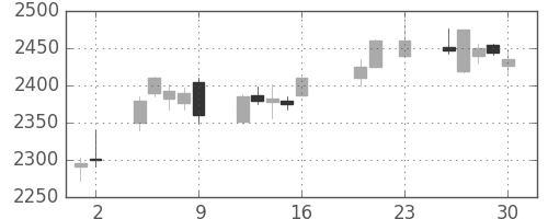日ハムの日足チャート(2016年9月)