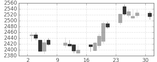 日ハムの日足チャート(2016年10月)