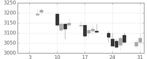 日ハムの日足チャート(2017年1月)