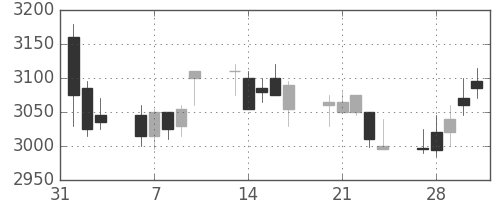 日ハムの日足チャート(2017年2月)