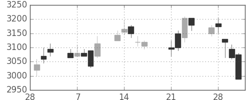 日ハムの日足チャート(2017年3月)