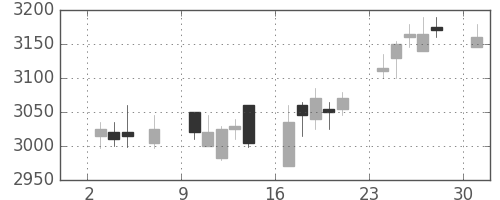 日ハムの日足チャート(2017年4月)