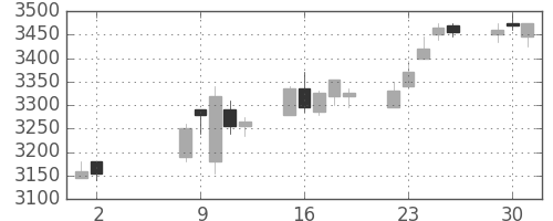 日ハムの日足チャート(2017年5月)