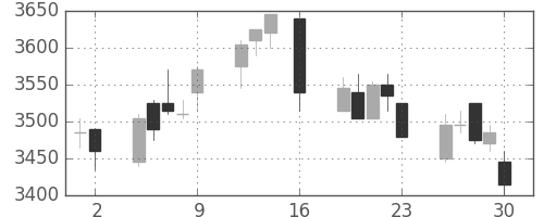 日ハムの日足チャート(2017年6月)