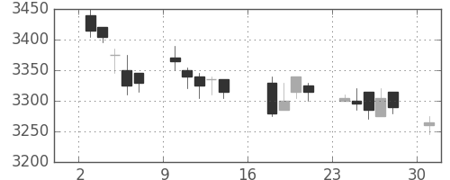 日ハムの日足チャート(2017年7月)