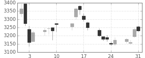 日ハムの日足チャート(2017年8月)