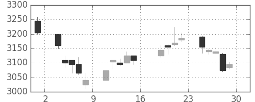 日ハムの日足チャート(2017年9月)