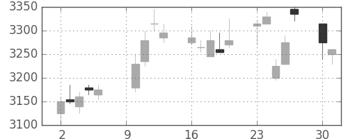 日ハムの日足チャート(2017年10月)