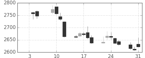 日ハムの日足チャート(2018年1月)