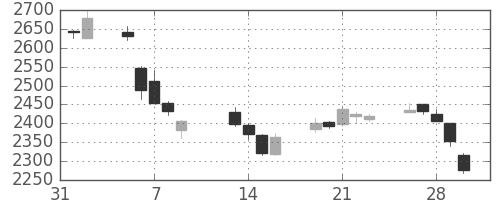 日ハムの日足チャート(2018年2月)