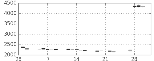 日ハムの日足チャート(2018年3月)