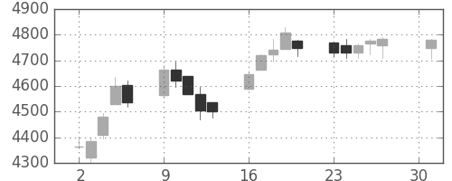 日ハムの日足チャート(2018年4月)