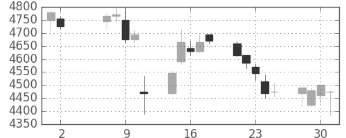 日ハムの日足チャート(2018年5月)