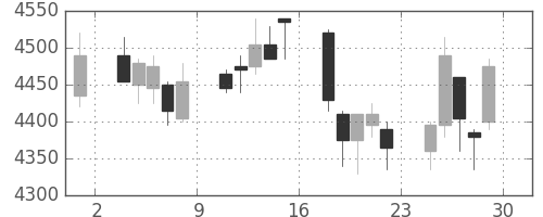 日ハムの日足チャート(2018年6月)