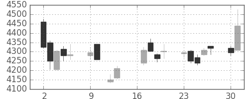日ハムの日足チャート(2018年7月)