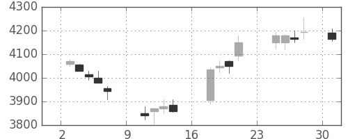 日ハムの日足チャート(2018年9月)