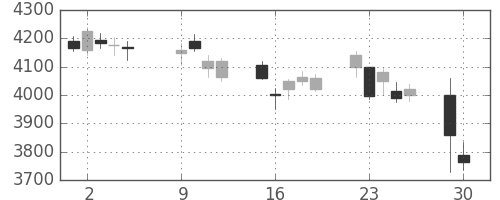 日ハムの日足チャート(2018年10月)