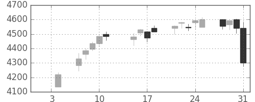 日ハムの日足チャート(2019年1月)