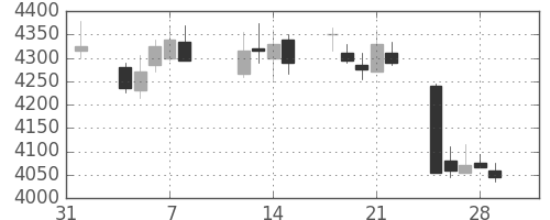 日ハムの日足チャート(2019年2月)