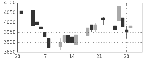 日ハムの日足チャート(2019年3月)