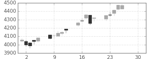 日ハムの日足チャート(2019年4月)