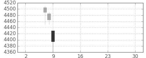 日ハムの日足チャート(2019年5月)