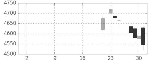 日ハムの日足チャート(2019年10月)