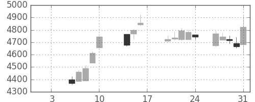 日ハムの日足チャート(2020年1月)