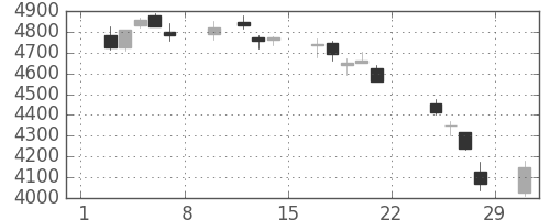 日ハムの日足チャート(2020年2月)