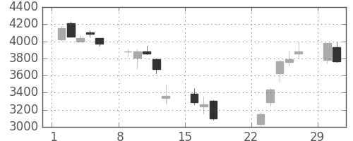 日ハムの日足チャート(2020年3月)