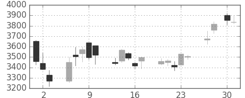 日ハムの日足チャート(2020年4月)