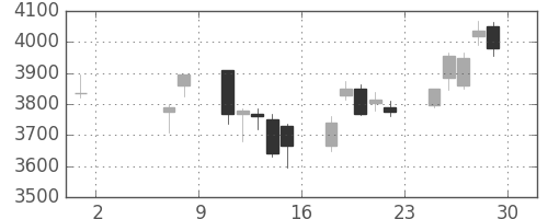 日ハムの日足チャート(2020年5月)