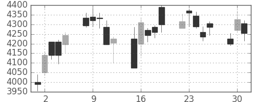 日ハムの日足チャート(2020年6月)