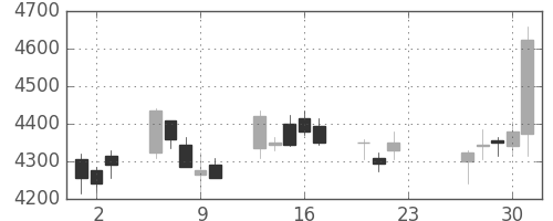日ハムの日足チャート(2020年7月)