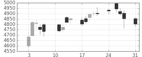 日ハムの日足チャート(2020年8月)