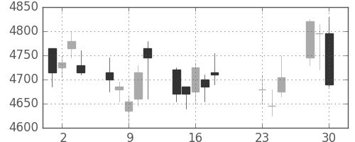 日ハムの日足チャート(2020年9月)