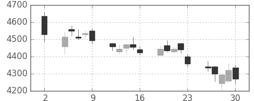 日ハムの日足チャート(2020年10月)