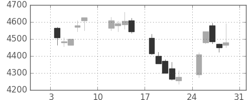 日ハムの日足チャート(2021年1月)