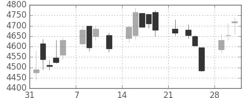 日ハムの日足チャート(2021年2月)