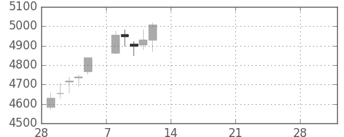 日ハムの日足チャート(2021年3月)
