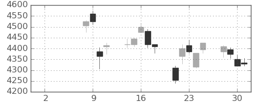 日ハムの日足チャート(2021年6月)