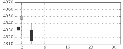 日ハムの日足チャート(2021年7月)