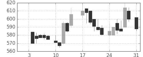 日化薬の日足チャート(1983年1月)