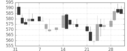 日化薬の日足チャート(1983年2月)