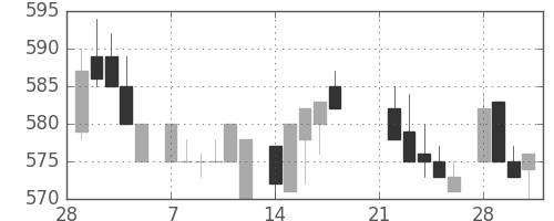 日化薬の日足チャート(1983年3月)