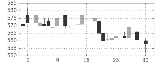 日化薬の日足チャート(1983年4月)