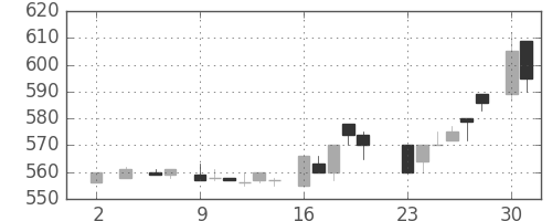 日化薬の日足チャート(1983年5月)