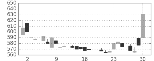 日化薬の日足チャート(1983年6月)
