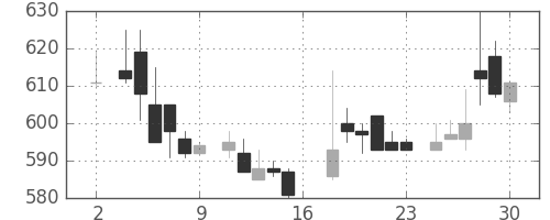 日化薬の日足チャート(1983年7月)