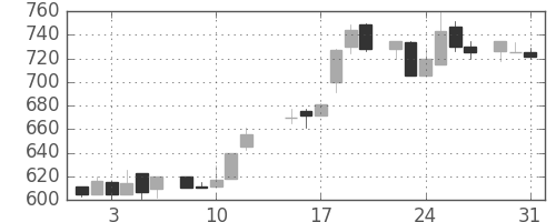 日化薬の日足チャート(1983年8月)